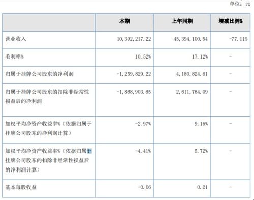 宏創科技2020年上半年虧損125.98萬元 軟件產品銷售下滑與業務轉型挑戰
